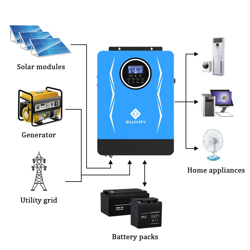 SUMRY SP 3kw 3.8kw 6.2kw Hybrid Solar inverter MPPT Pure Sine Wave 24VDC 48VDC to 220v 80A Solar power AC inverter